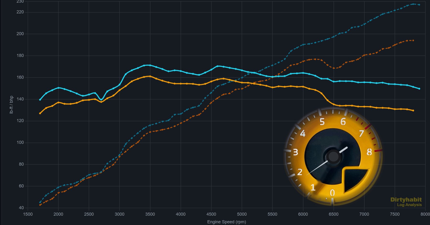 A dyno power and torque plot