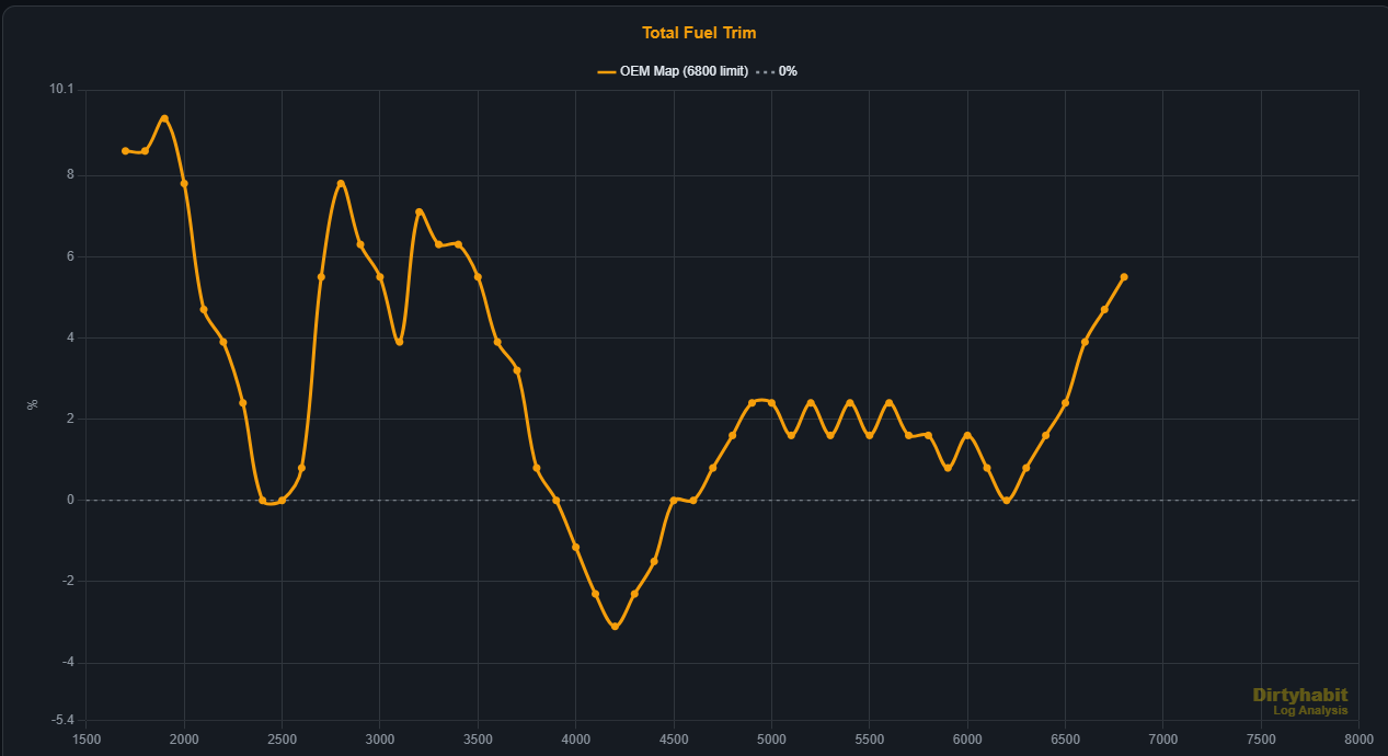 Total fuel trim across the rev range, showing where the ECU is correcting fuelling