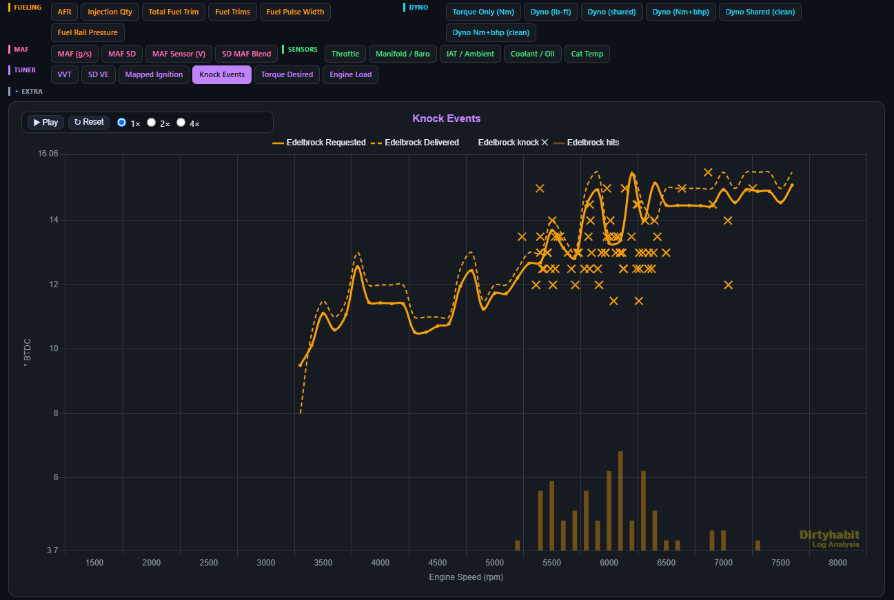 Knock event analysis showing requested against delivered ignition timing, with knock hits plotted by engine speed