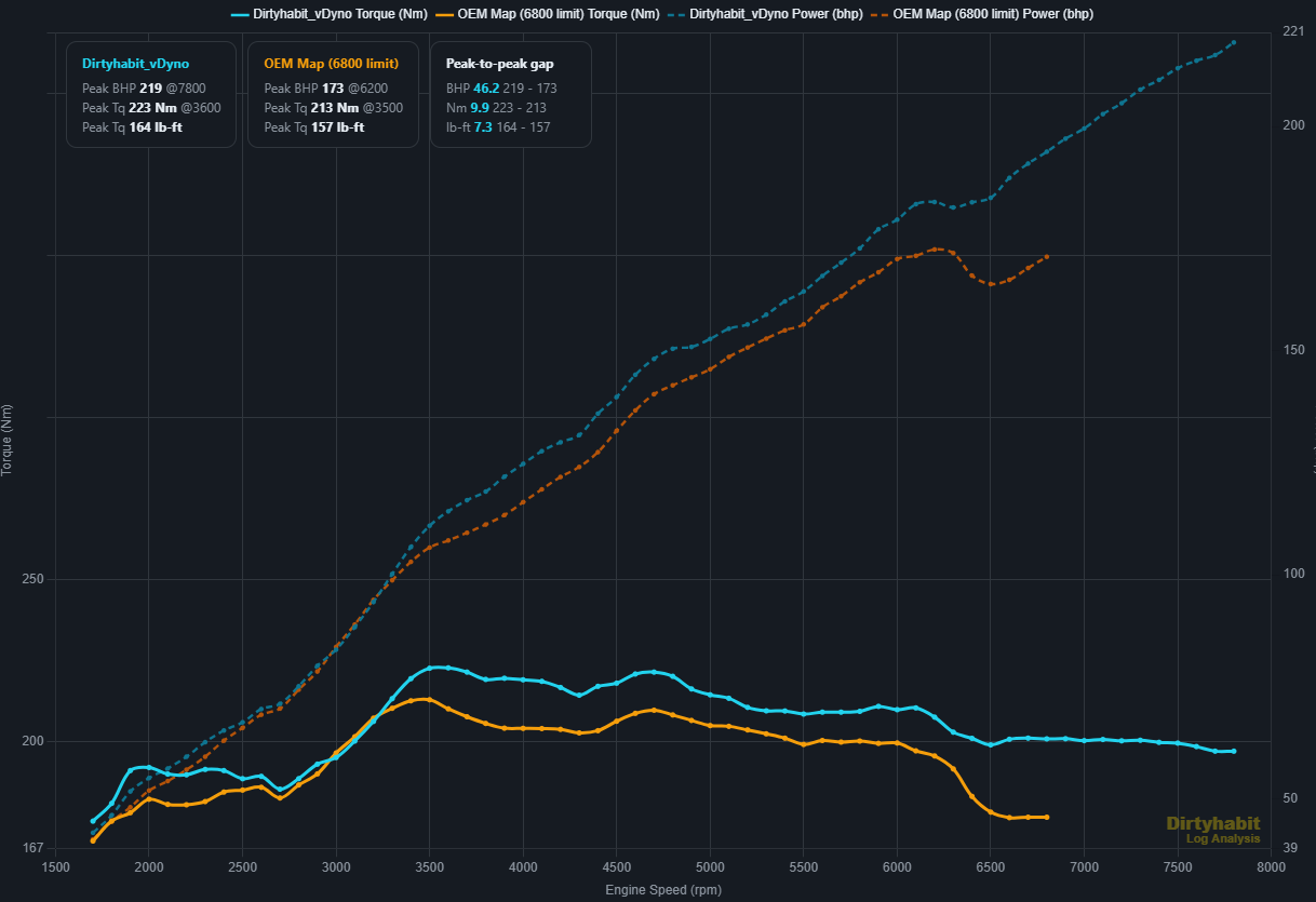 Torque and power curves comparing the DirtyHabit map at 219bhp against the OEM map at 173bhp on the same modified engine