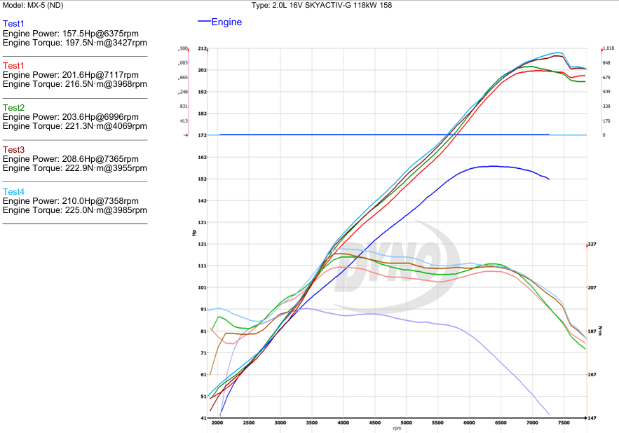 Dyno overlay of five runs on the same MX-5 ND, from a standard 157.5hp baseline up to 210.0hp