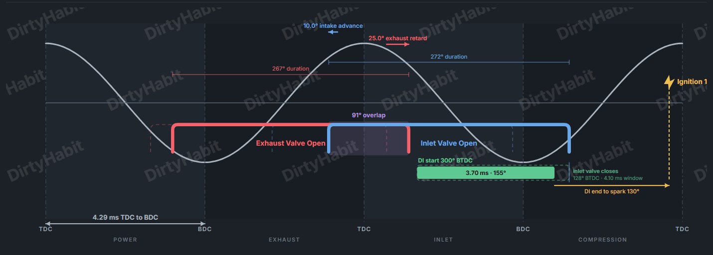 Valve event analysis: exhaust and inlet valve opening periods of 267 and 272 degrees, cam advance and retard, 91 degrees of overlap, and the direct injection and ignition windows