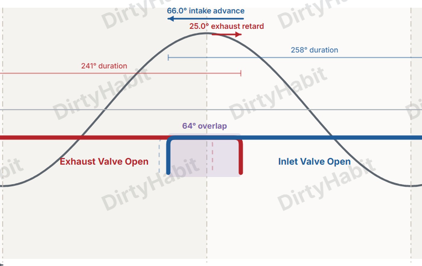 Valve event chart showing durations, cam advance and retard, and overlap